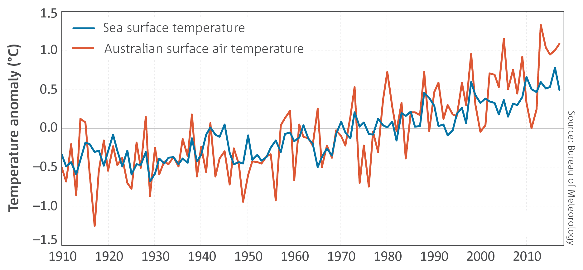 Credit: State of the Climate 2018, CSIRO and the Australian Bureau of Meteorology